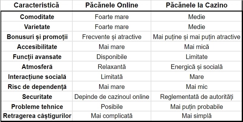 Pacanele online vs Pacanele cazino comparatie